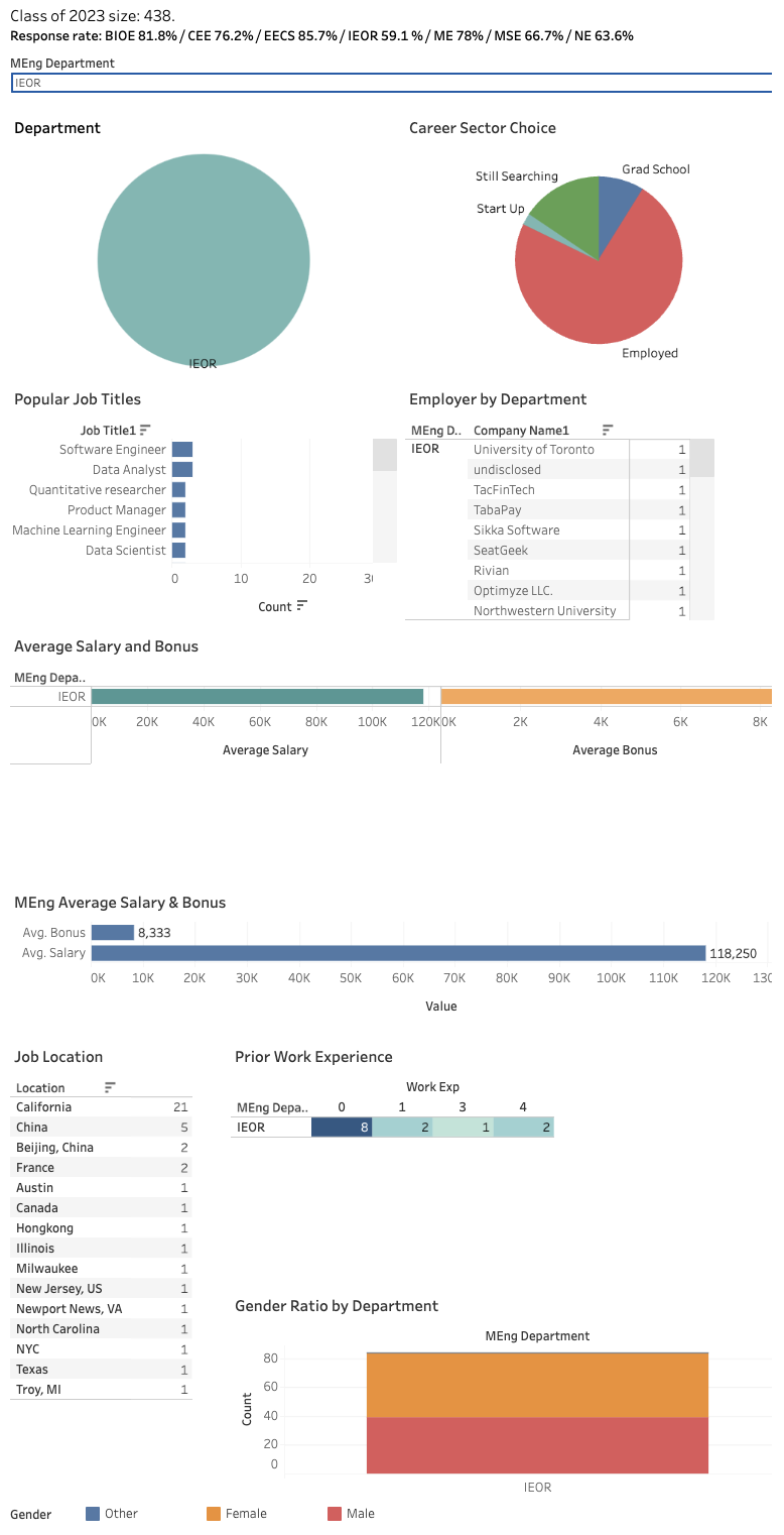 IEOR 2023 Employment Data